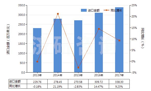 2013-2017年中國(guó)附于襯背上的診斷或?qū)嶒?yàn)用試劑(包括不論是否附于襯背上的診斷或?qū)嶒?yàn)用配制試劑)(HS38220010)進(jìn)口總額及增速統(tǒng)計(jì) 2013-2017年中國(guó)附于襯背上的診斷或?qū)嶒?yàn)用試劑(包括不論是否附于襯背上的診斷或?qū)嶒?yàn)用配制試劑)(HS38220010)進(jìn)口總額及增速統(tǒng)計(jì)